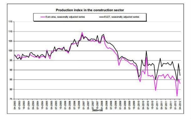 produção na construção cai 6,7% em portugal 