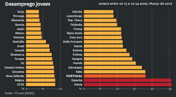 radiografia do dia: o desemprego jovem em vários países