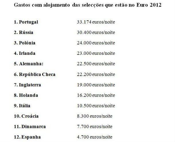 radiografia do dia: despesas das selecções de futebol no euro com alojamento