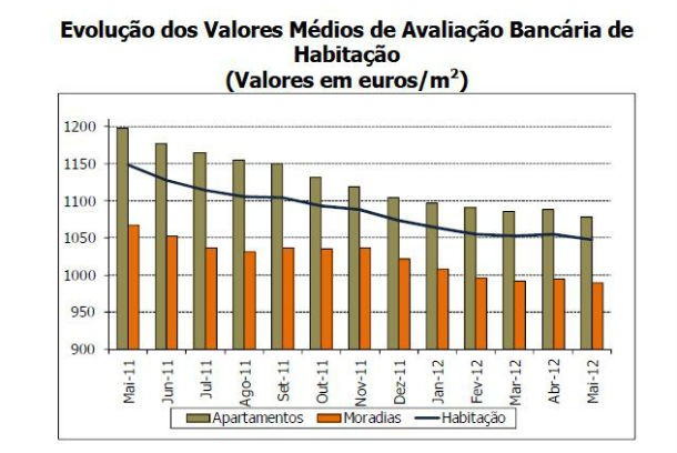 valor médio da avaliação bancária de casas desce oito euros (gráficos) 