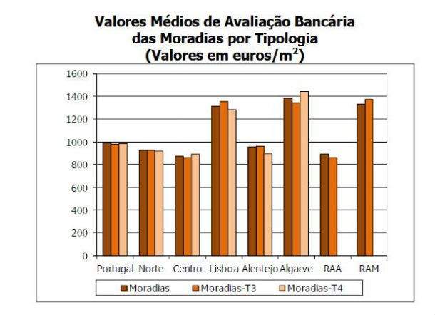 valor médio da avaliação bancária de casas desce oito euros (gráficos) 