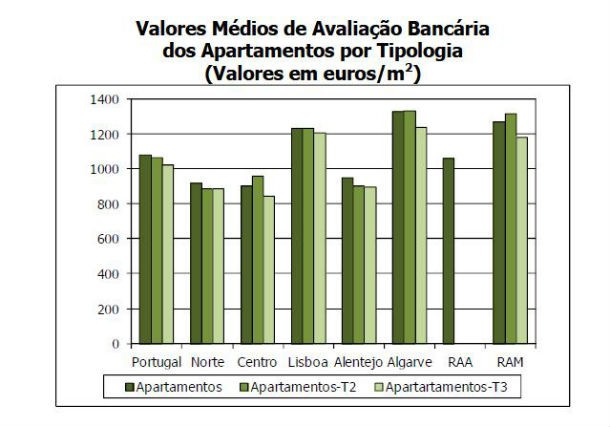 valor médio da avaliação bancária de casas desce oito euros (gráficos) 