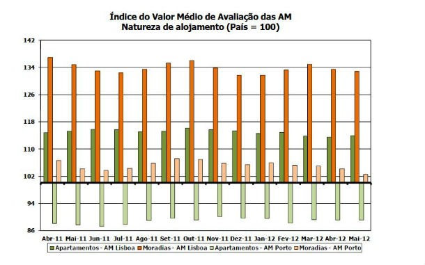 valor médio da avaliação bancária de casas desce oito euros (gráficos) 