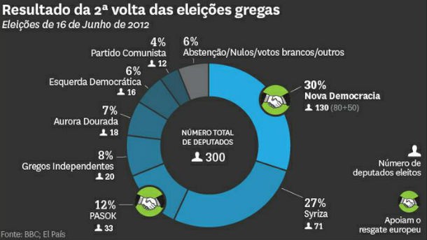governo grego cria imposto sobre o sector imobiliário