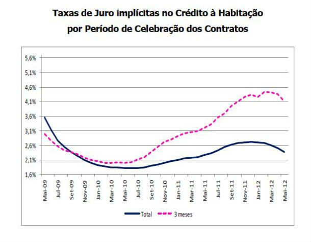 fonte: ine radiografia do dia: evolução das taxas de juro implícitas no crédito à habitação