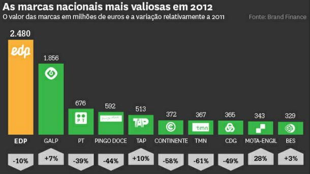 radiografia do dia: as dez marcas portuguesas mais valiosas do ano