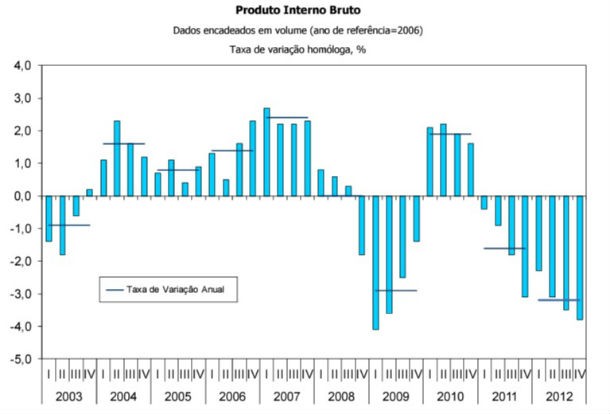 economia portuguesa contraiu 3,2% em 2012 