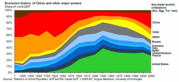 radiografia do dia: evolução do pib das maiores potências nos últimos dois mil anos