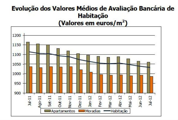 em dois anos foram criadas quase duas mil casas sociais no país (gráficos)