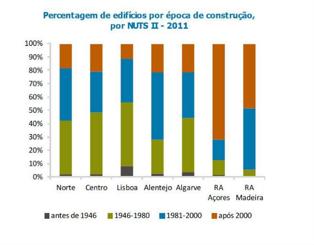 em dois anos foram criadas quase duas mil casas sociais no país (gráficos) 