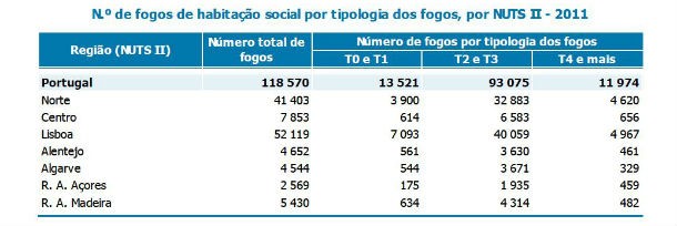 em dois anos foram criadas quase duas mil casas sociais no país (gráficos)