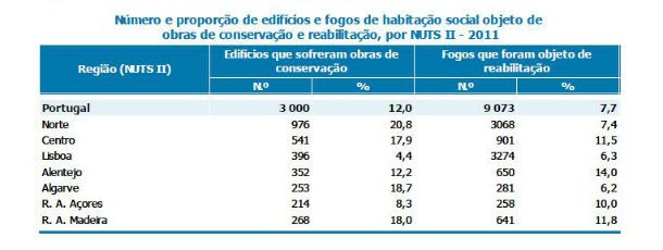em dois anos foram criadas quase duas mil casas sociais no país (gráficos)