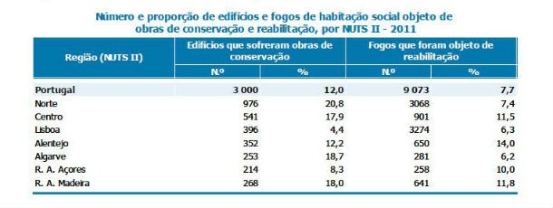 em dois anos foram criadas quase duas mil casas sociais no país (gráficos) 