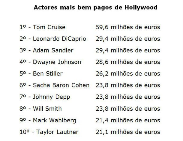 radiografia do dia: quem ganha mais em hollywood? 