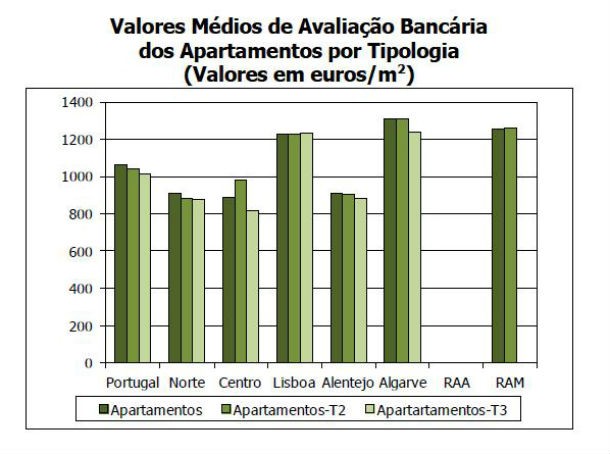 valor médio da avaliação bancária de casas cai oito euros em junho (gráficos) 