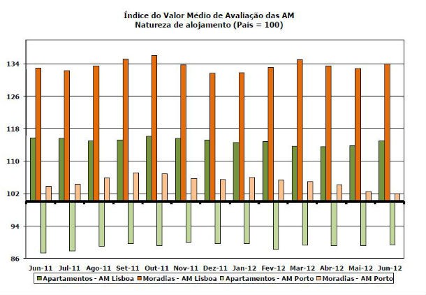 valor médio da avaliação bancária de casas cai oito euros em junho (gráficos) 