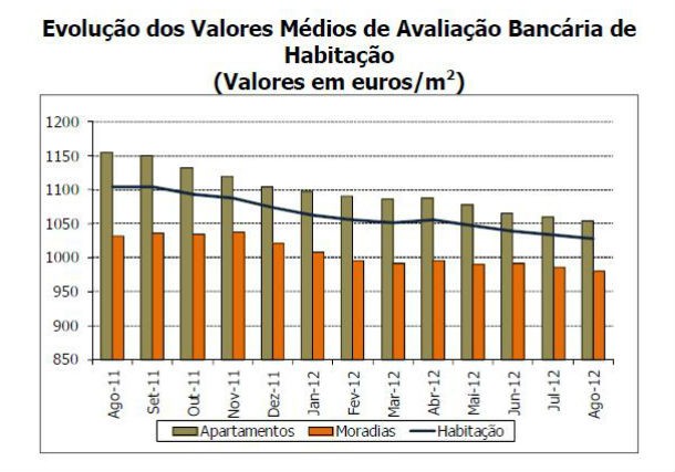 valor médio da avaliação bancária de casas cai oito euros em junho (gráficos) 