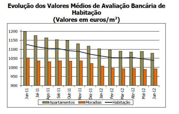 radiografia do dia: evolução dos valores médios de avaliação bancária de casas