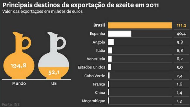 fonte: dinheiro vivo radiografia do dia: para onde é exportado o azeite nacional?