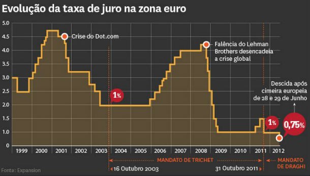 fonte: dinheiro vivo radiografia do dia: evolução da taxa de juro na zona euro
