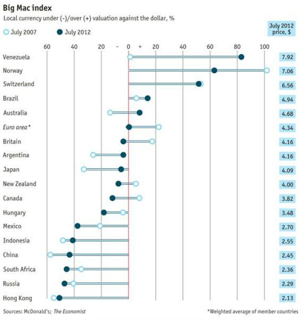fonte: the economist radiografia do dia: quanto custa um big mac em vários países?