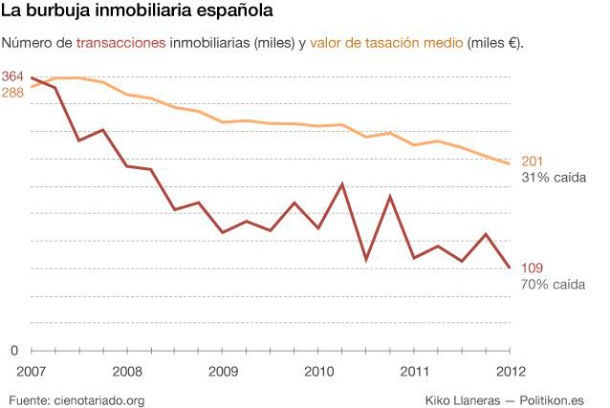Radiografia do dia: Evolução da venda de casas em Espanha