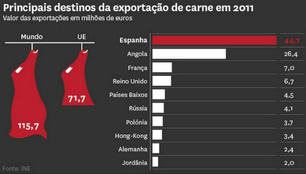 fonte: dinheiro vivo radiografia do dia: para onde é exportada a carne portuguesa?