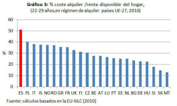 radiografia do dia: percentagem do dinheiro disponível gasto pelos jovens europeus com a casa em vários países