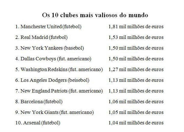 radiografia do dia: os clubes mais valiosos do planeta