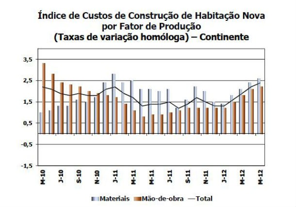 radiografia do dia: evolução do índice de custos de construção de habitação nova