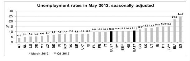 radiografia do dia: taxa de desemprego na europa em maio