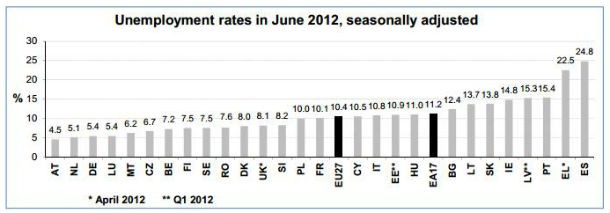 radiografia do dia: taxa de desemprego em junho na união europeia