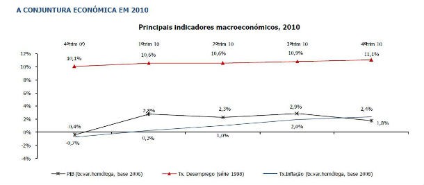 radiografia do dia: panorama económico em portugal em 2010 