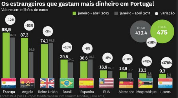 radiografia do dia: de onde são os estrangeiros que gastam dinheiro em portugal