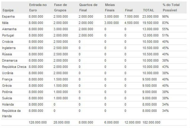 fonte: futebolfinance radiografia do dia: quanto ganharam as selecções que participaram no euro 2012?