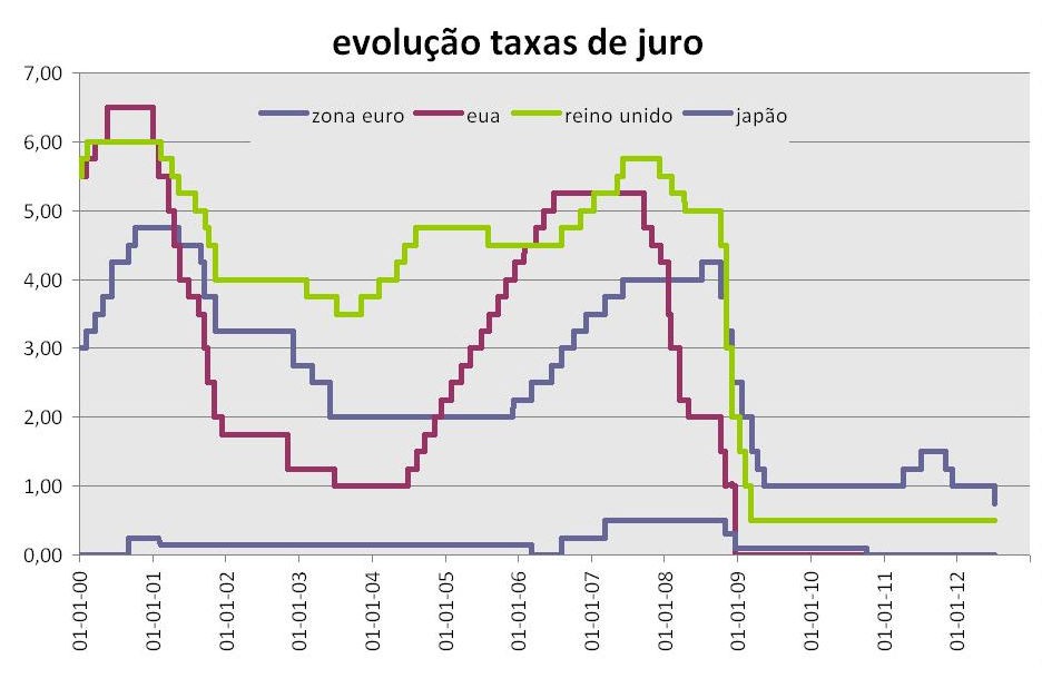bce baixa taxa de juro para mínimos históricos (0,75%) 