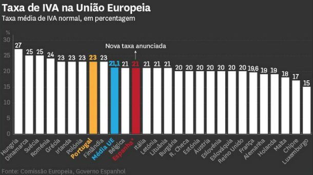 radiografia do dia: taxa de iva nos países da união europeia