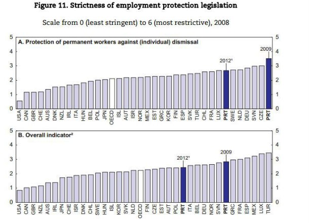 radiografia do dia: evolução do rigor da legislação da protecção do mercado laboral português