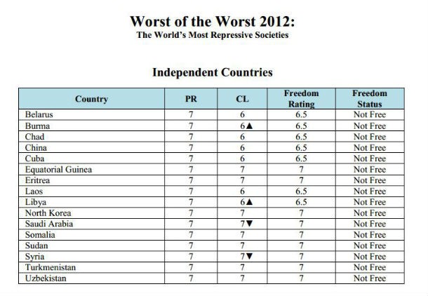radiografia do dia: os 16 países com as sociedades mais repressivas do mundo