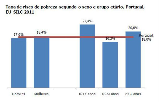 fonte: ine radiografia do dia: taxa de risco de pobreza em portugal em 2010