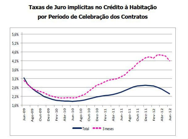 radiografia do dia: evolução das taxas de juro implícitas no crédito à habitação