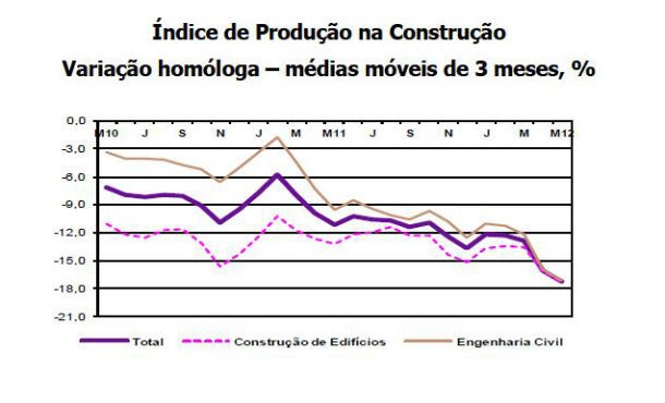 fonte: ine radiografia do dia: evolução da produção na construção nos últimos dois anos