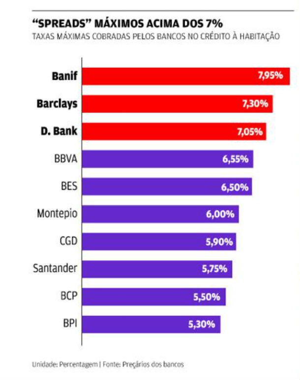 deco quer impedir subida dos “spreads” no crédito à habitação (gráfico)