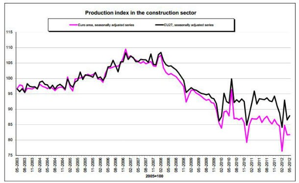produção na construção: portugal com a terceira maior subida da zona euro