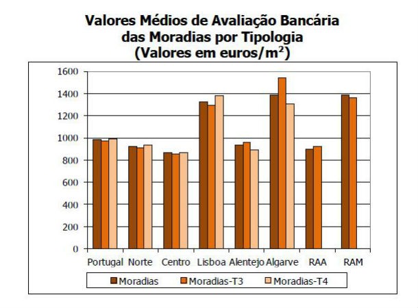 valor médio das casas desce 7,3% num ano (gráfico)