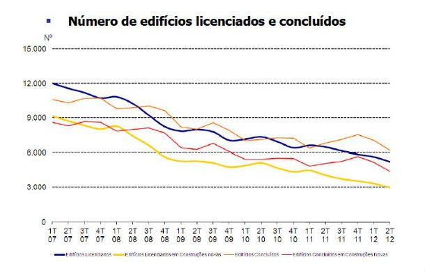 construção perde 90 postos de trabalho por hora (gráficos) 
