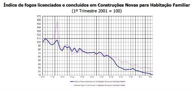 construção perde 90 postos de trabalho por hora (gráficos) 