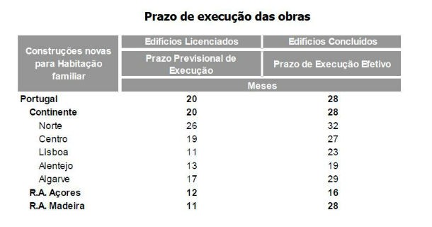 construção perde 90 postos de trabalho por hora (gráficos) 