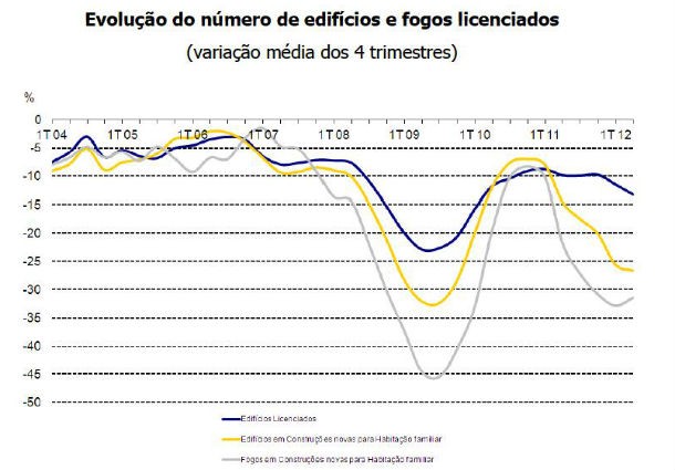 construção perde 90 postos de trabalho por hora (gráficos) 