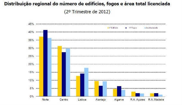 construção perde 90 postos de trabalho por hora (gráficos) 